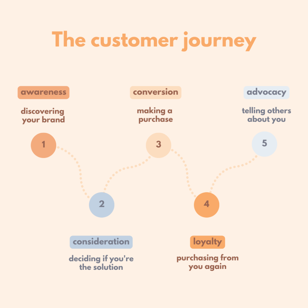 the customer journey, social media marketing strategy